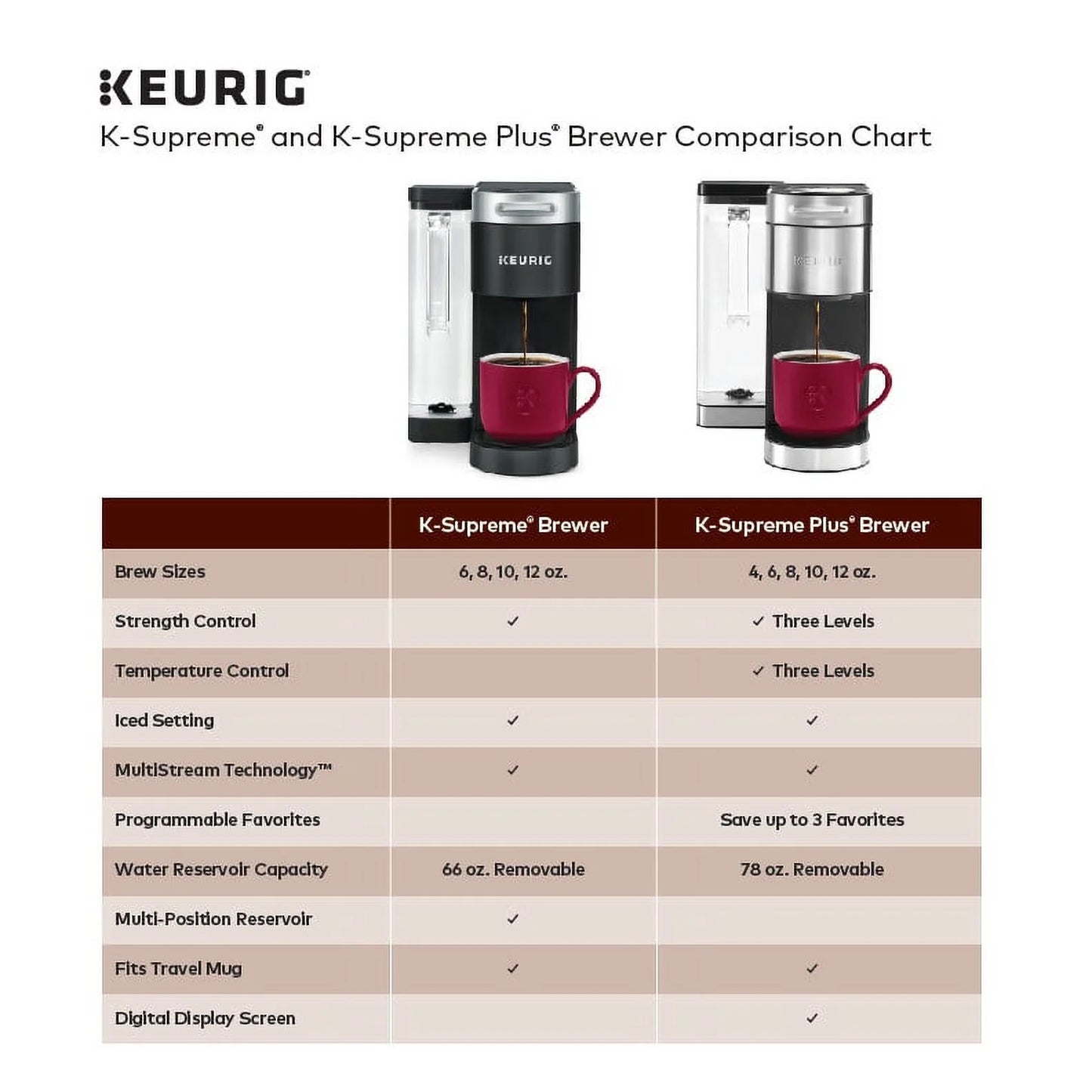 Keurig K-Supreme Single Serve K-Cup Pod Coffee Maker, MultiStream Technology, Black