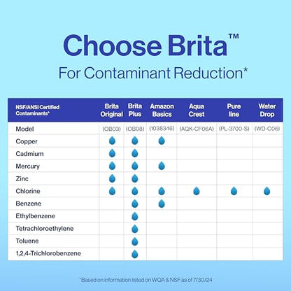 Brita Plus Water Filter, BPA-Free, High-Density Replacement Filter for Pitchers and Dispensers, Reduces 2x Contaminants*, Lasts Two Months or 40 Gallons, Includes 4 Filters