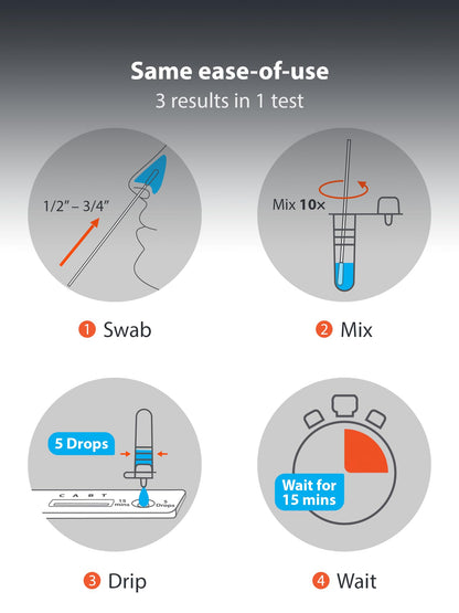 iHealth COVID-19, Flu A&B 3-in-1 Antigen Rapid Test, Results in 15 Minutes, FDA Authorized OTC Flu & COVID Home Test, with Non-invasive Nasal Swab, Easy to Use & No Discomfort (1 Pack, 4 Tests Total)