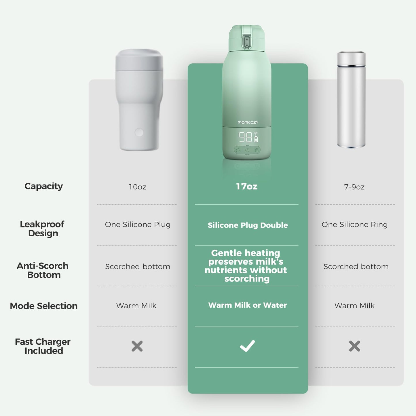 Momcozy Portable Milk Warmer for Travel – Dual Heating Modes for Breast Milk & Water, Portable Bottle Warmer with Fast Heating & Long Battery Life, 17 Ounces Large Capacity to Meet Your All-Day Needs