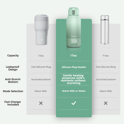 Momcozy Portable Milk Warmer for Travel – Dual Heating Modes for Breast Milk & Water, Portable Bottle Warmer with Fast Heating & Long Battery Life, 17 Ounces Large Capacity to Meet Your All-Day Needs