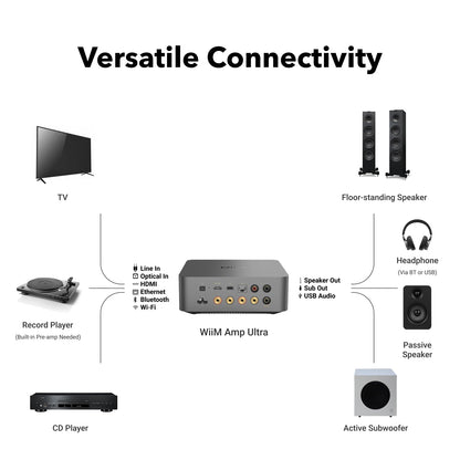 WiiM Amp Ultra with Voice Remote 2 | 100W Streaming Amplifier with Premium ESS ES9039Q2M DAC & Dual TI TPA3255 Amps | Built-in RoomFit EQ & Touchscreen | HDMI ARC, Optical, RCA Inputs | Space Gray