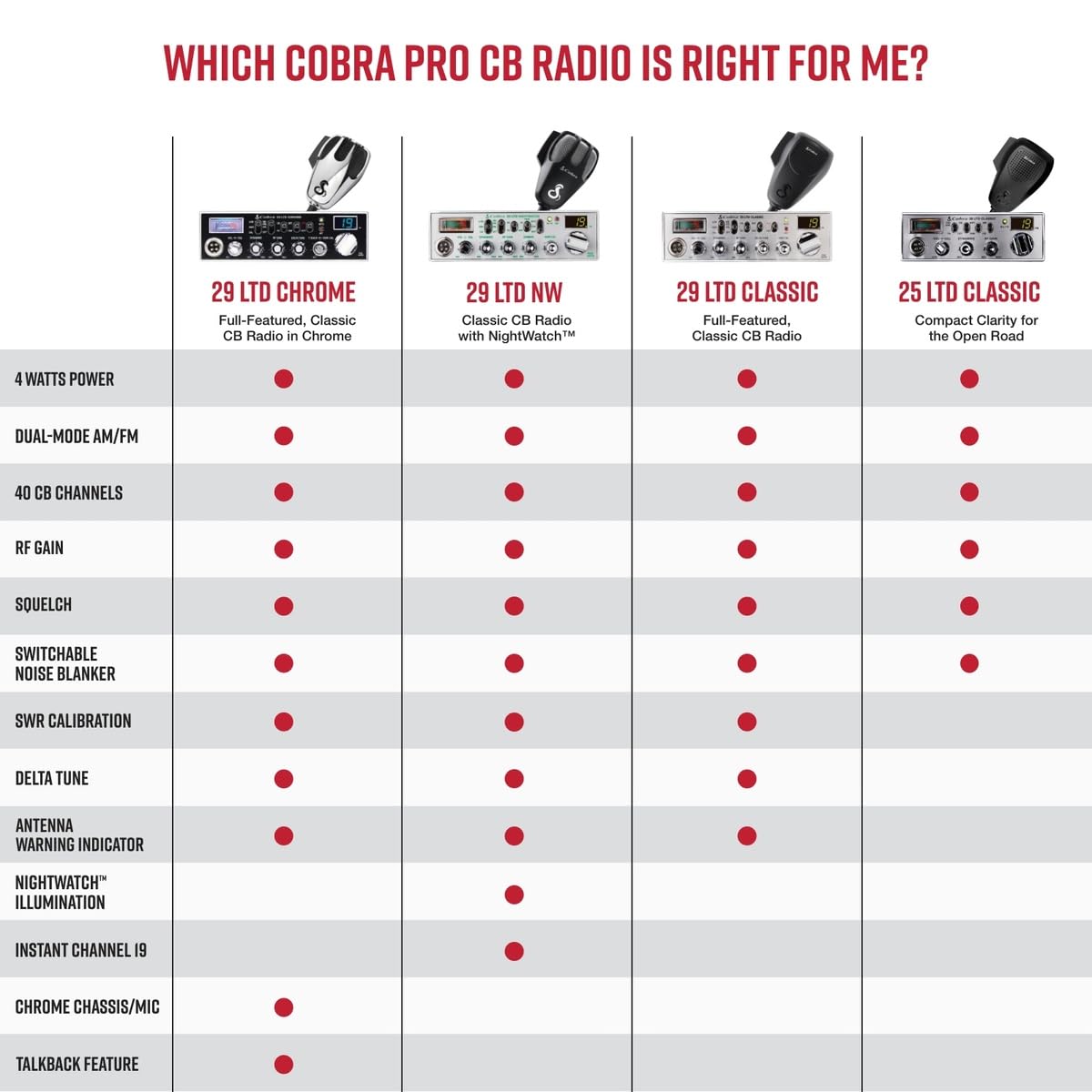 Cobra 29 LTD Classic AM/FM Professional CB Radio - Easy to Operate, Emergency Radio, Instant Channel 9, 4-Watt Output, Full 40 Channels, Adjustable Receiver and SWR Calibration, Black