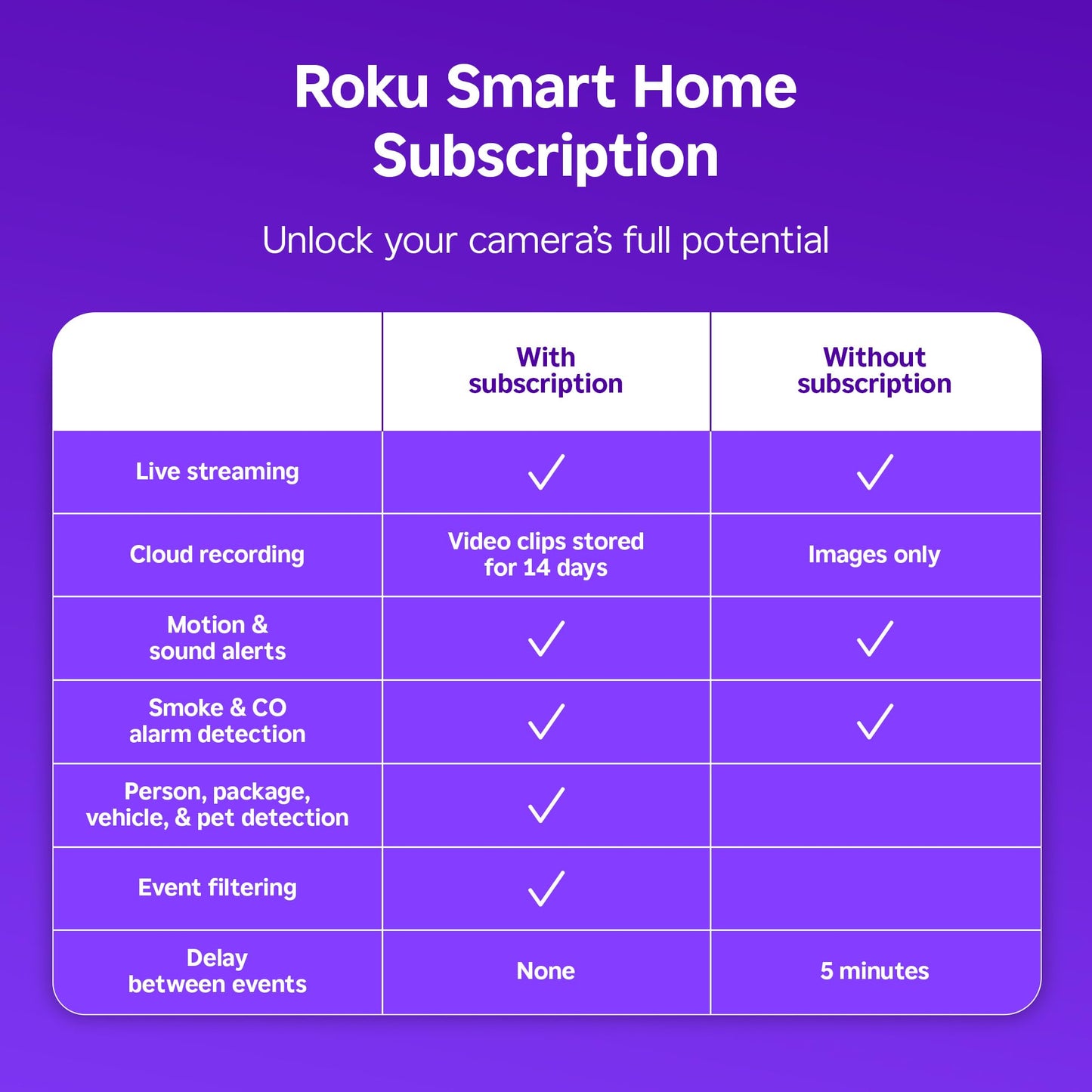 Roku New Indoor Camera 2024 - Home Security - 2-Pack - Wired Security Camera & Pet Monitor with 1080p HD Color Night Vision, Works with Alexa & Google, Motion & Sound Detection, WDR & WiFi 6