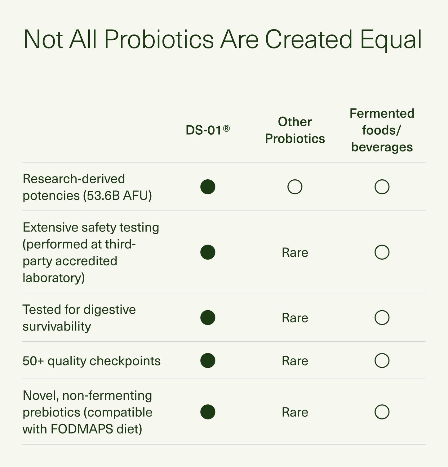 Seed DS-01 Daily Synbiotic - Prebiotic and Probiotic for Women & Men - Digestive Health, Gut Health, Immune Support, Bloating & Constipation Relief - Vegan & Shelf-Stable - 60 Capsules (30-Day Supply)