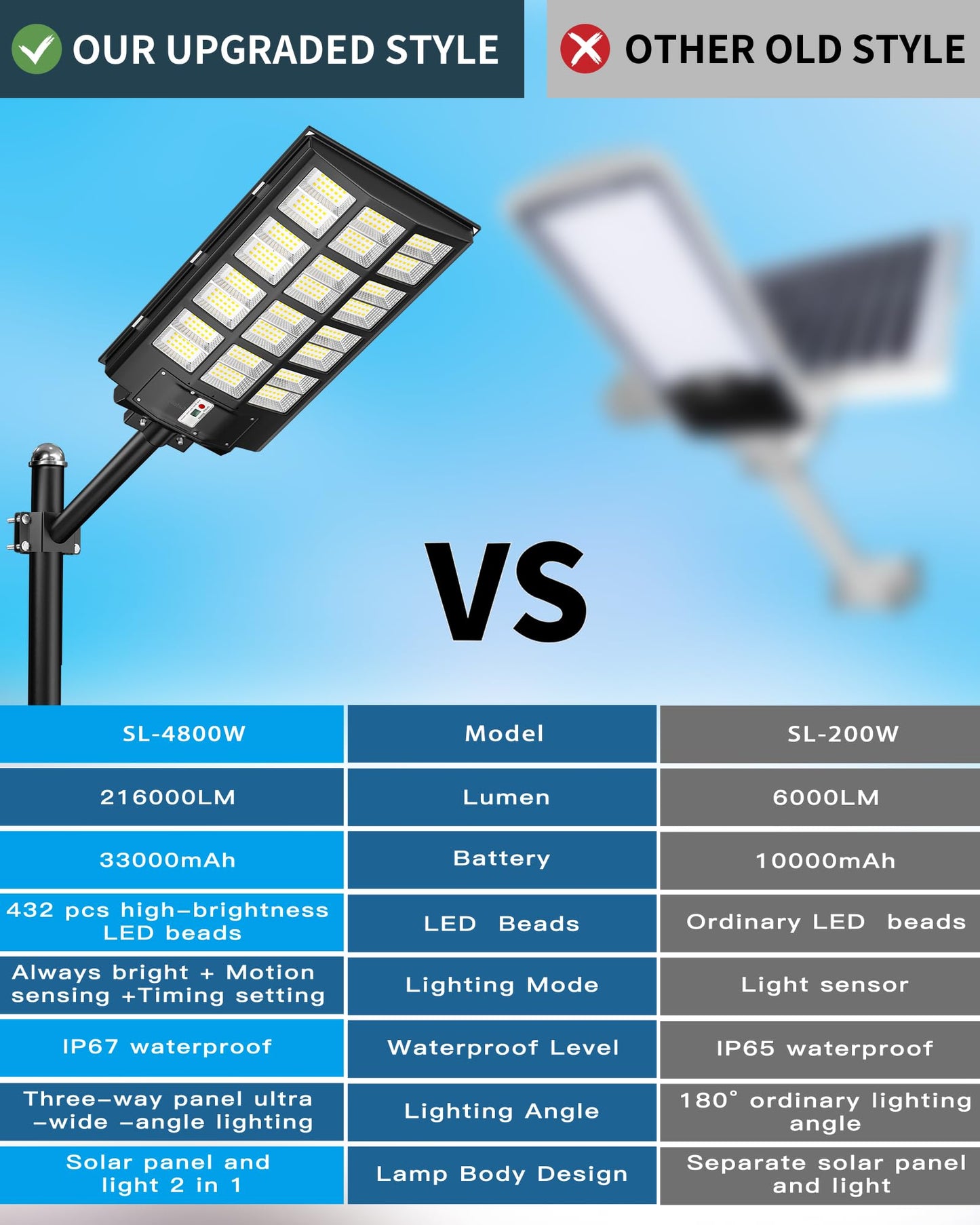 Gefolly SL-4800W Solar Street Light Outdoor, Wide Angle 398000LM Commercial Parking Lot Light Dusk to Dawn 6500K Solar Flood Security Light IP67 Solar Lamp