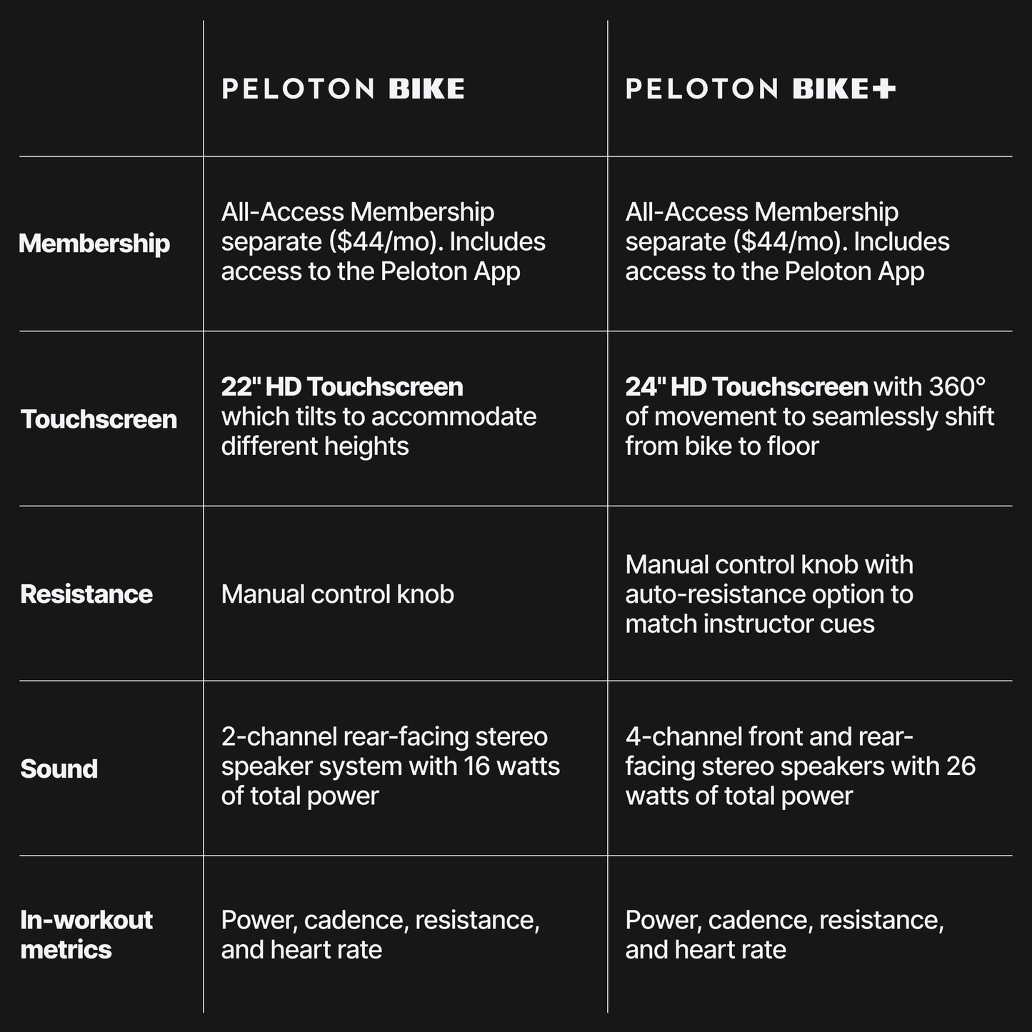 Peloton Bike+ | Indoor Stationary Exercise Bike with 24” HD, Anti-Reflective Rotating Touchscreen