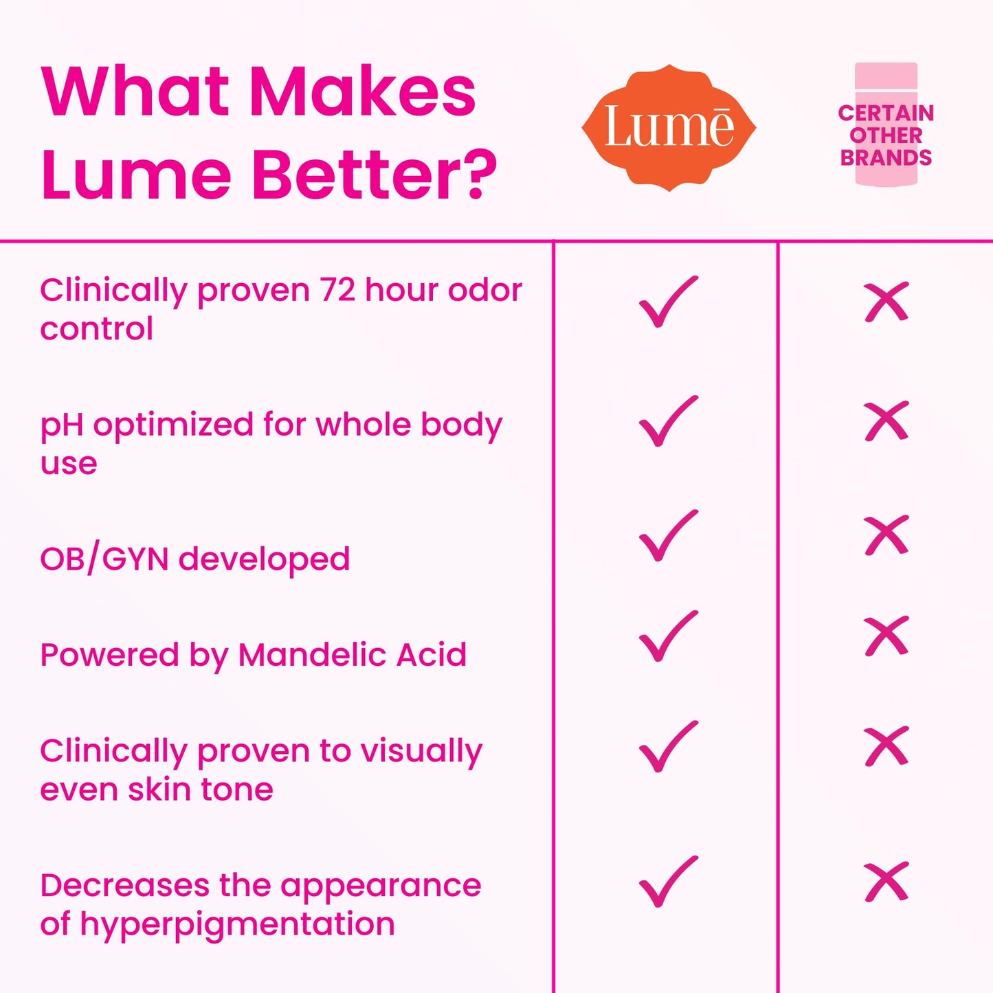 Lume Whole Body Deodorant - Smooth Solid Stick - 72 Hour Odor Control - Aluminum Free, Baking Soda Free and Skin Safe - 2.6 Ounce (Pack of 2) (Soft Powder)