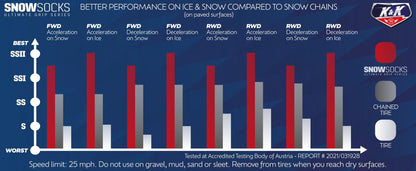 K&K Auto Snow Socks for Tires – Pro Series for Ultimate Grip Approved Snow Chain Alternative Traction Device – Tire Sock for Car SUV Van Minivan – Winter Travel Accessory Emergency Kit – XL (2pcs)