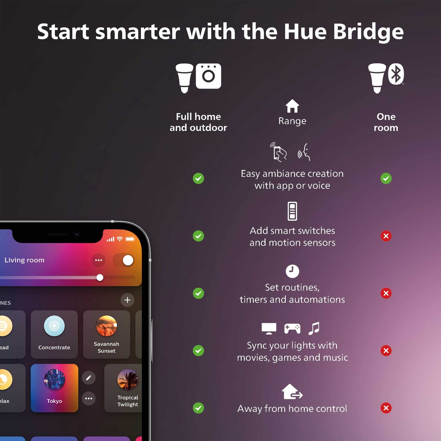 Philips Hue Smart Dimmer Switch with Remote, White - 1 Pack - Turns Hue Lights On, Off, Dims or Brightens - Requires Hue Bridge - Easy, No-Wire Installation