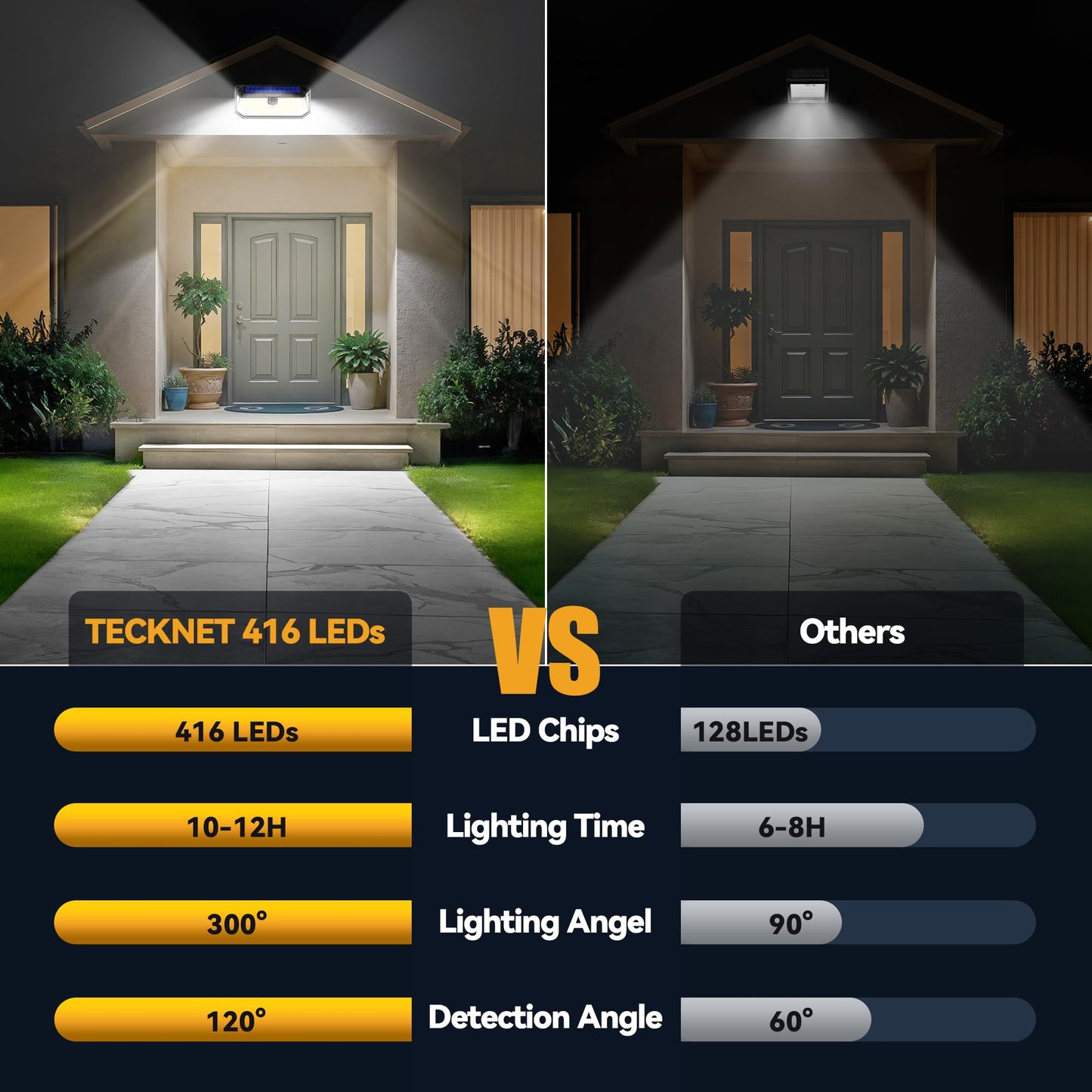 TECKNET 416 LED Solar Lights Outdoor Waterproof, 300° Angle & 3 Lighting Modes Motion Sensor Outdoor Lights, 2 Pack Security Solar Flood Lights IP66 for Fence Front Door Yard Deck Garden Garage