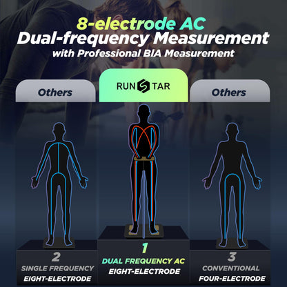 RunStar Smart Scale FSA&HSA Eligible, 8 Electrodes Digital Bathroom Scale for Body Weight and Fat, BMI, Muscle Mass 28 Body Composition Measurement, with Full-Color TFT LCD on Retractable Handle