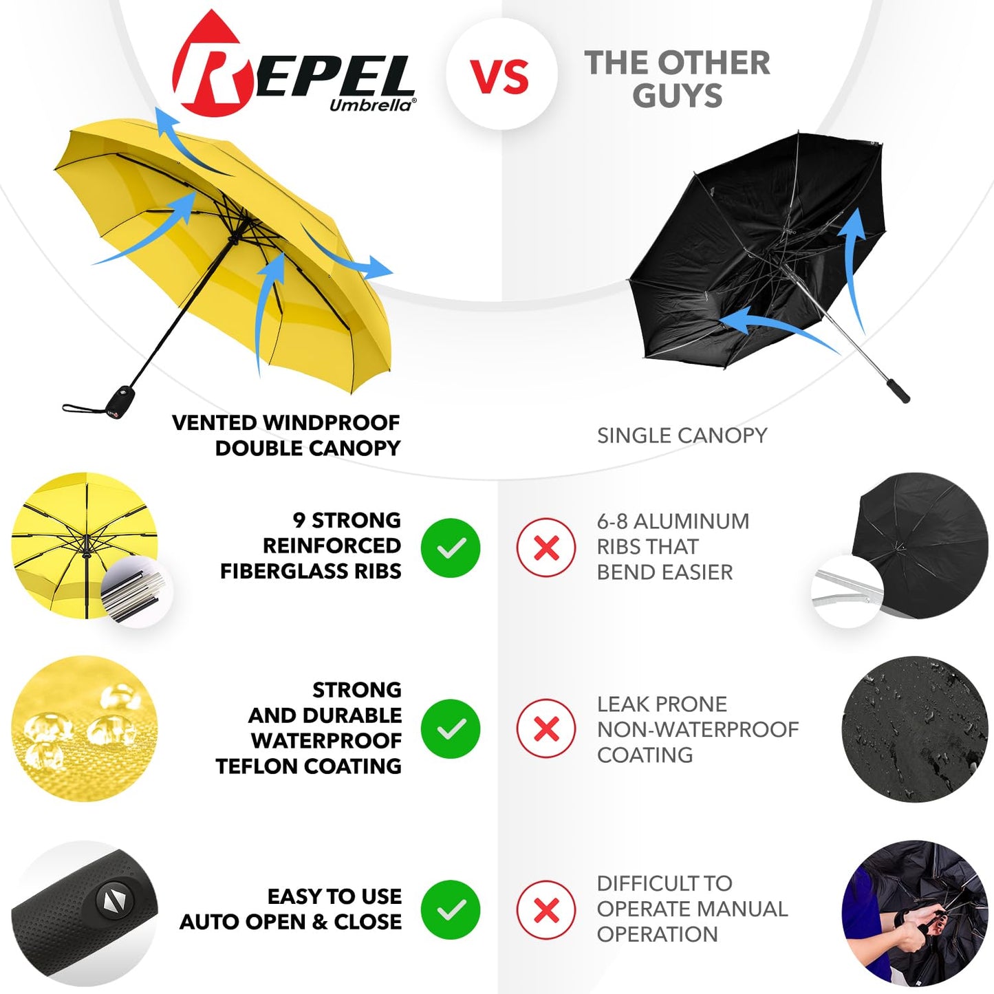 Repel Umbrella Windproof Travel Umbrellas for Rain - Easy Auto Open Close, Durable & Compact Umbrella, Strong Fiberglass Frame, Waterproof Canopy - Backpack, Purse, Portable Umbrella for Travel
