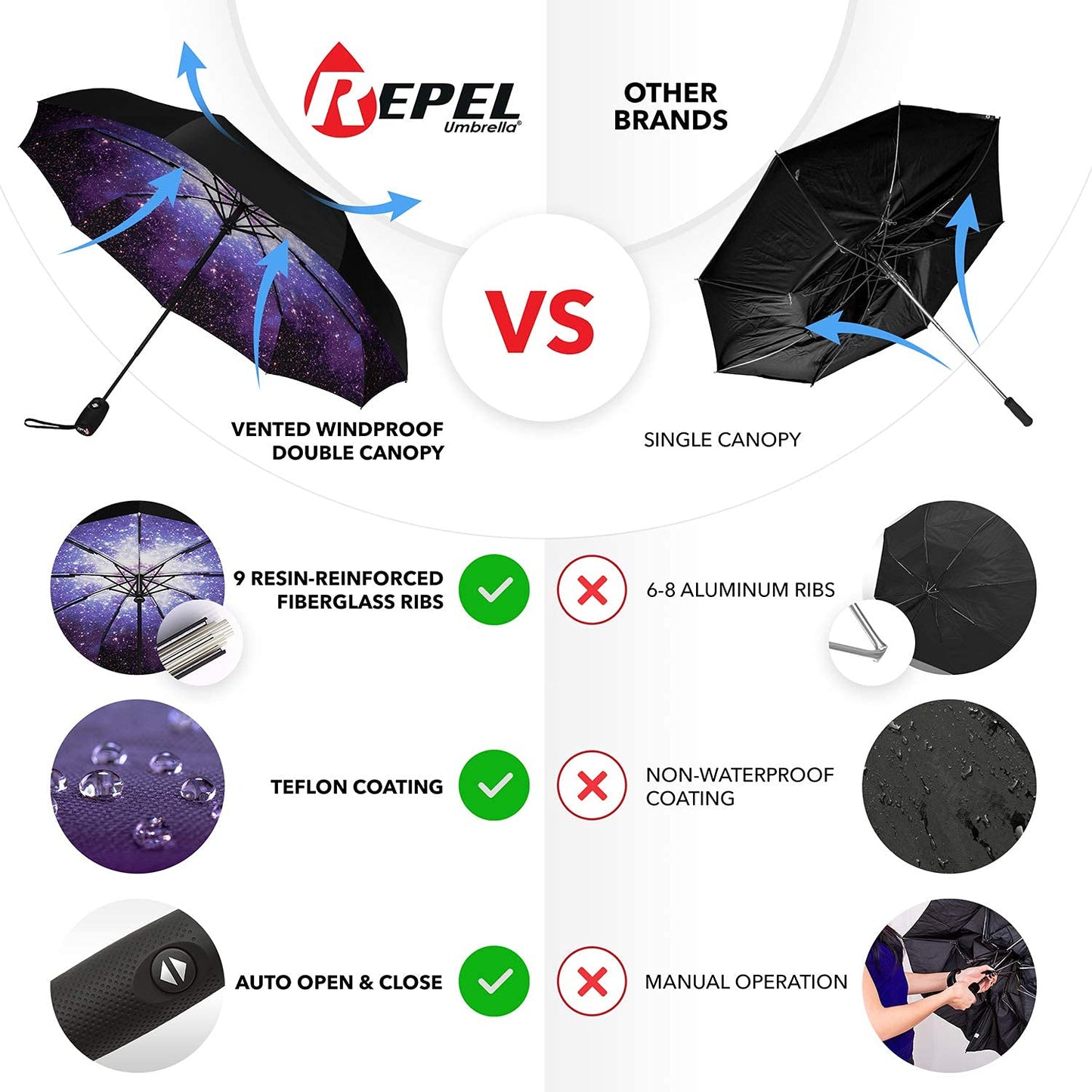 Repel Travel Umbrella: Windproof Travel Umbrella and Compact Mini - Perfect for Car, Golf, and On-the-Go. Small Travel Umbrella Compact Mini, Windproof and Strong, Starry Night