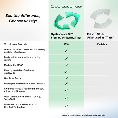 Opalescence GO 15 Whitening Bundle - (7 Treatments) Hydrogen Peroxide Prefilled Teeth Whitening Trays and Travel Sensitive Whitening Toothpaste 1 Oz - Mint Flavor- Includes a Toothbrush - 6288-1T