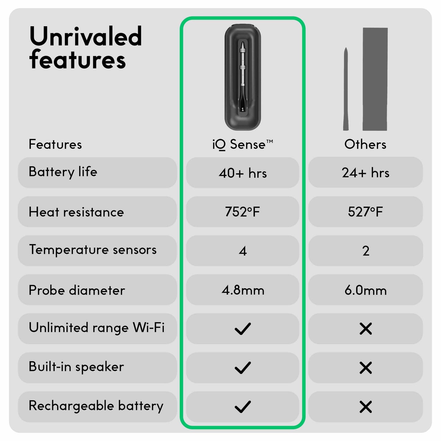 CHEF iQ Sense Smart Wireless Meat Thermometer with Ultra-Thin Probe, Unlimited Range Bluetooth Meat Thermometer, Digital Food Thermometer for Remote Monitoring of BBQ Grill, Oven, Smoker, Air Fryer