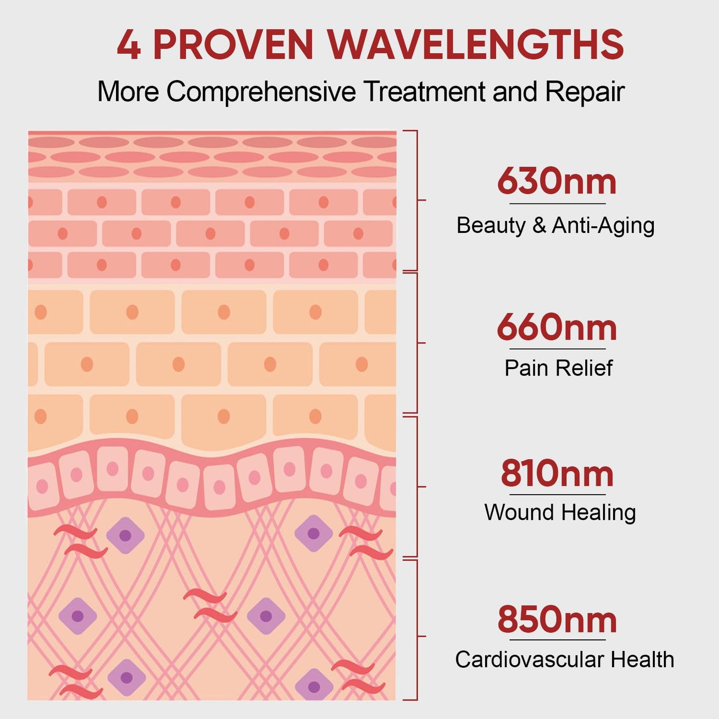 Pedete Red Light Therapy for Face and Body, 630nm 660nm 810nm and 850nm Near Infrared Light Therapy Panel, 70 Dual Chip LEDs, High Power LED Light Therapy Device for Skin Care, Sleep, Pain Relief. M70