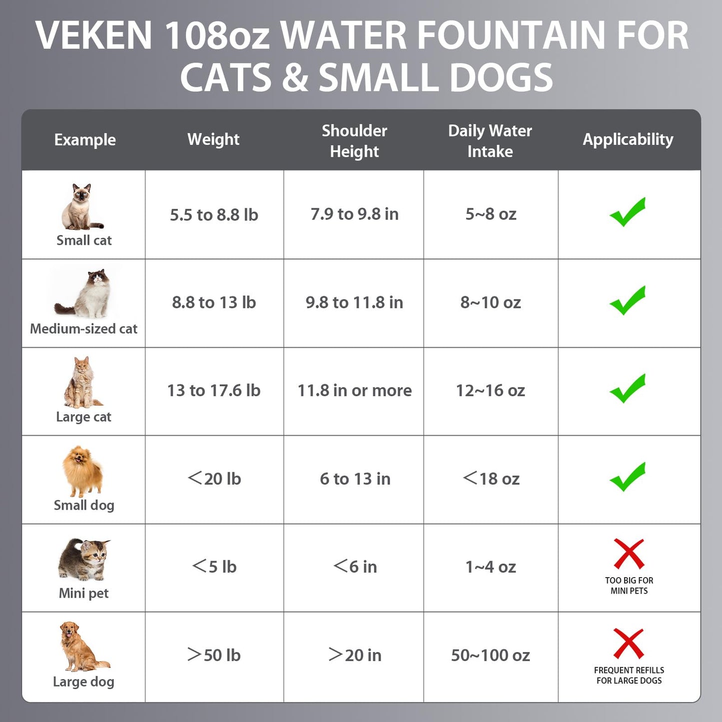 Veken Innovation Award Winner Stainless Steel Cat Water Fountain, 108oz/3.2L Automatic Pet Fountain Dog Water Dispenser with 3 Replacement Filters & Silicone Mat, Gifts for Cats, Dogs (Silver)