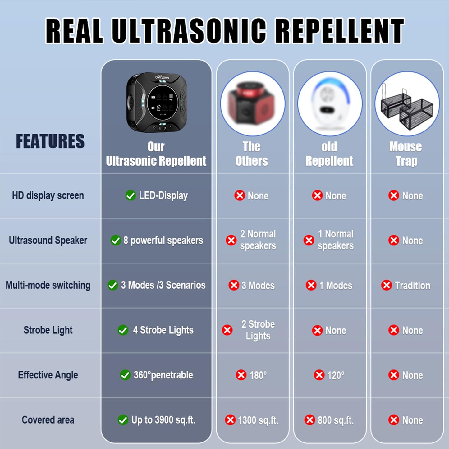 LED Display-Ultrasonic Pest Repeller Indoor,Multi-Mode Variable Frequency,with LED Strobe Light,Squirrel Repellent for House,Prevent Adaptation.Suitable for Houses,attics,garages,etc.