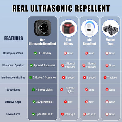 LED Display-Ultrasonic Pest Repeller Indoor,Multi-Mode Variable Frequency,with LED Strobe Light,Squirrel Repellent for House,Prevent Adaptation.Suitable for Houses,attics,garages,etc.