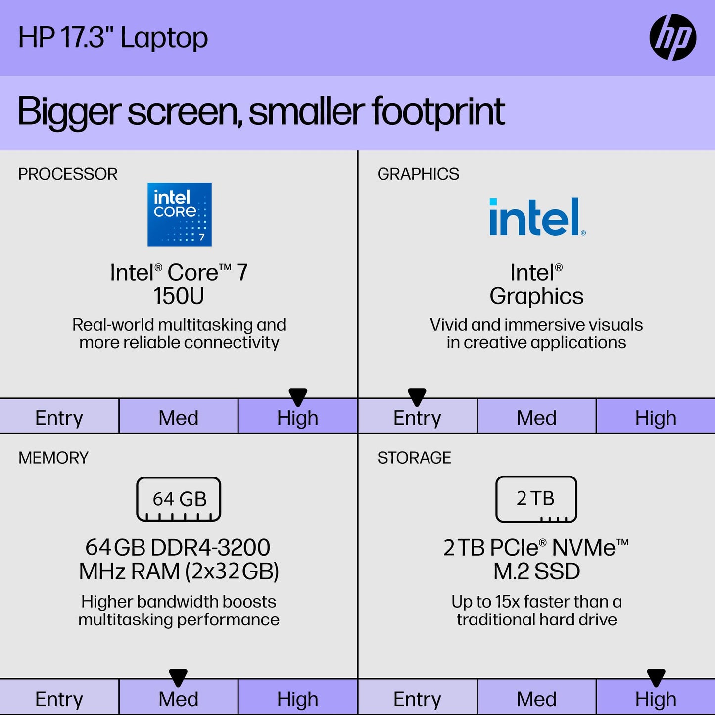 HP 17 Laptop, 17.3" HD+ Touchscreen, Core 7 150U Processor, 64 GB RAM, 2 TB SSD, Intel Graphics, Backlit Keyboard, Long Battery Lifew, Windows 11 Pro & Office Pro Lifetime License, w/Accessories