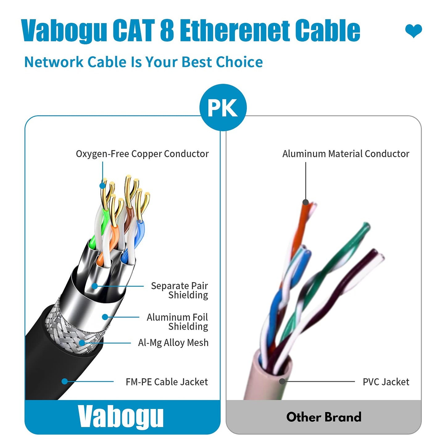 Cat 8 Ethernet Cable, 5ft Heavy Duty High Speed Internet Network Cable, Professional LAN Cable, 26AWG, 2000Mhz 40Gbps with Gold Plated RJ45 Connector, Shielded in Wall, Indoor&Outdoor