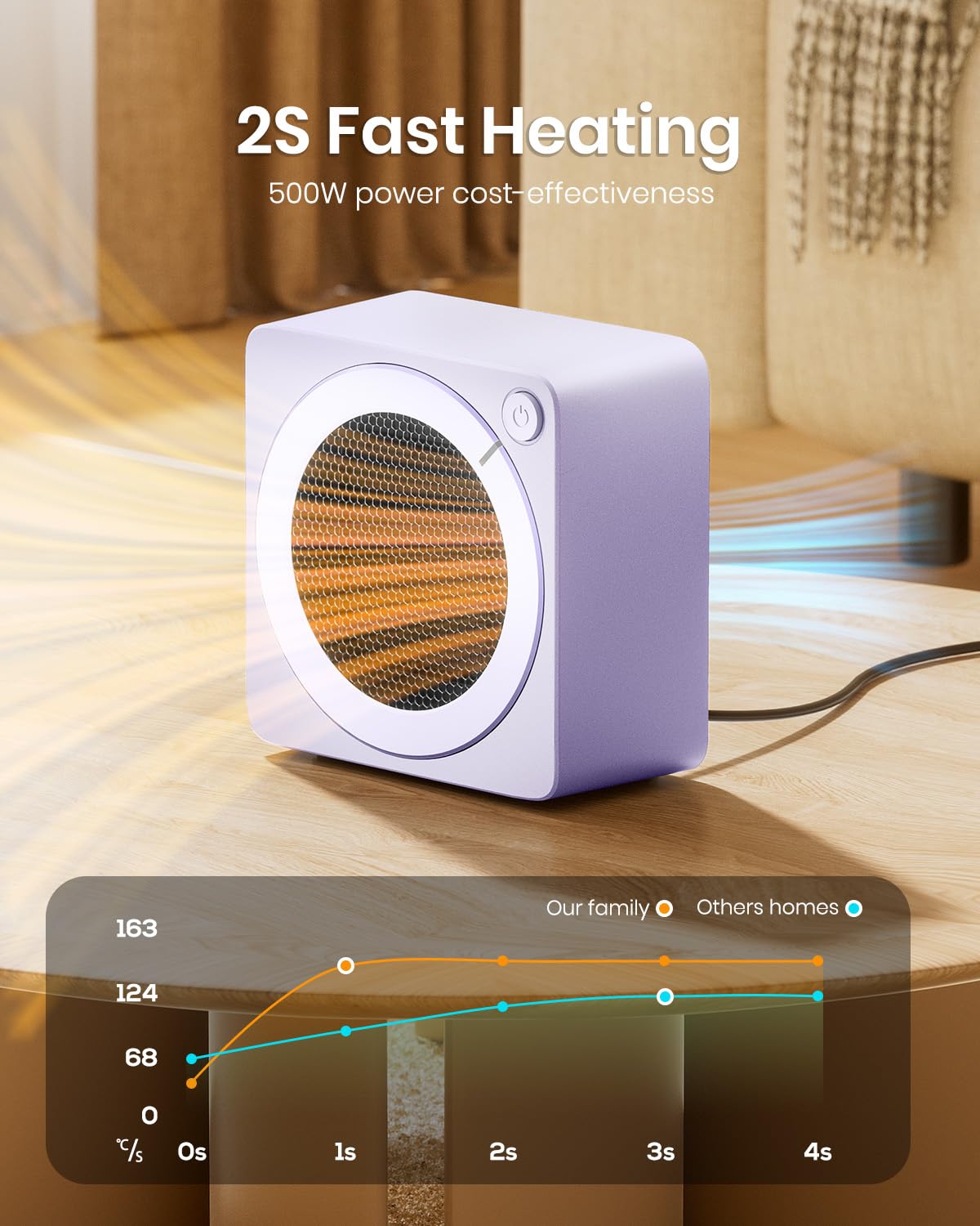 Gaiatop Mini Space Heater, Lightweight PTC Ceramic Fast Heating 500W Energy Efficient for Indoor Use, Overheating & 45° Tip-Over Protection, Portable Desk Electric Heaters for Office Home Purple