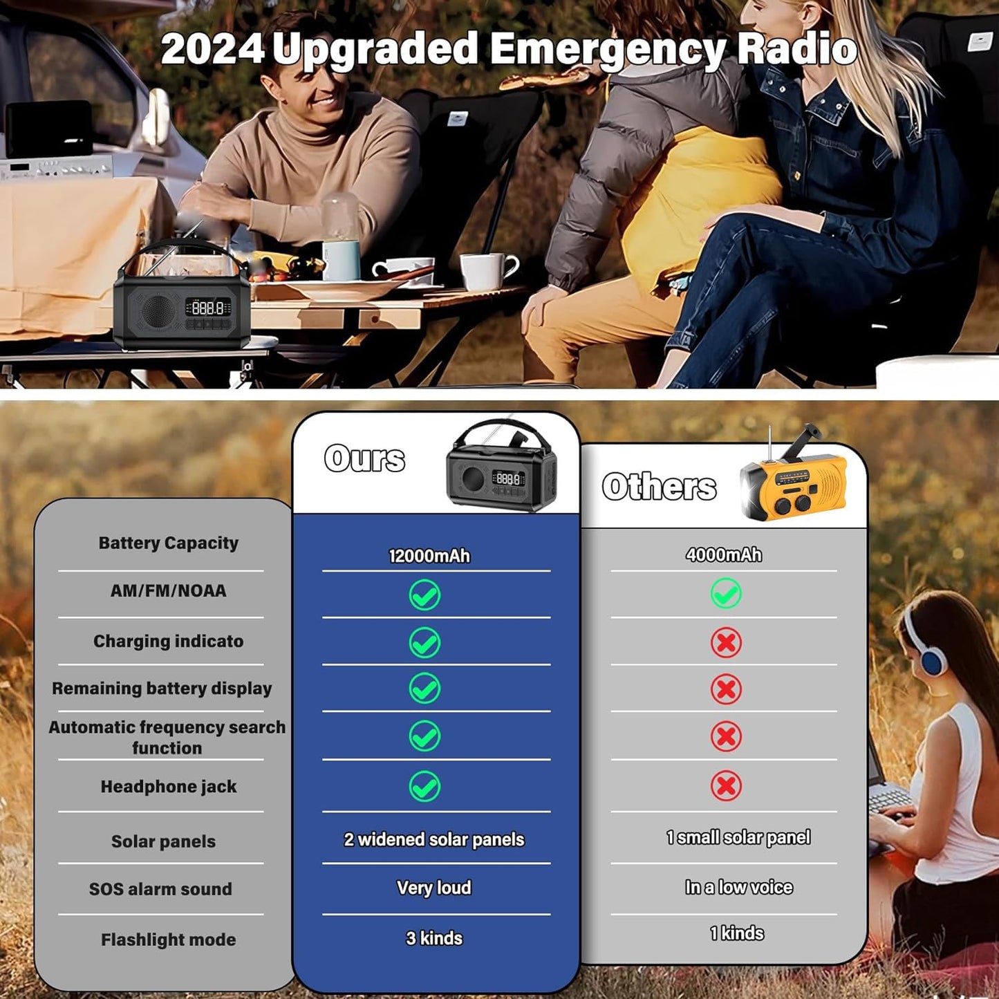 44400mWh/12000mAh Emergency Weather Radio, Hand Crank Radio Solar Radio Portable AM/FM/NOAA Radio with 2 Solar Panels 3 Charging Methods SOS Alarm 3 Mode Flashlight Phone Charger Compass Reading Lamp