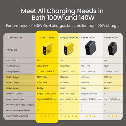 AOHI Youth 140W GaN+ USB C Charger 100W Laptop Fast Charger PD3.1 PPS 3-Port USB C Wall Charger Power Adapter for MacBook Pro 16'', Dell XPS, iPhone 16/15 Pro Max, iPad Pro, Tablet, Chromebook, Yellow