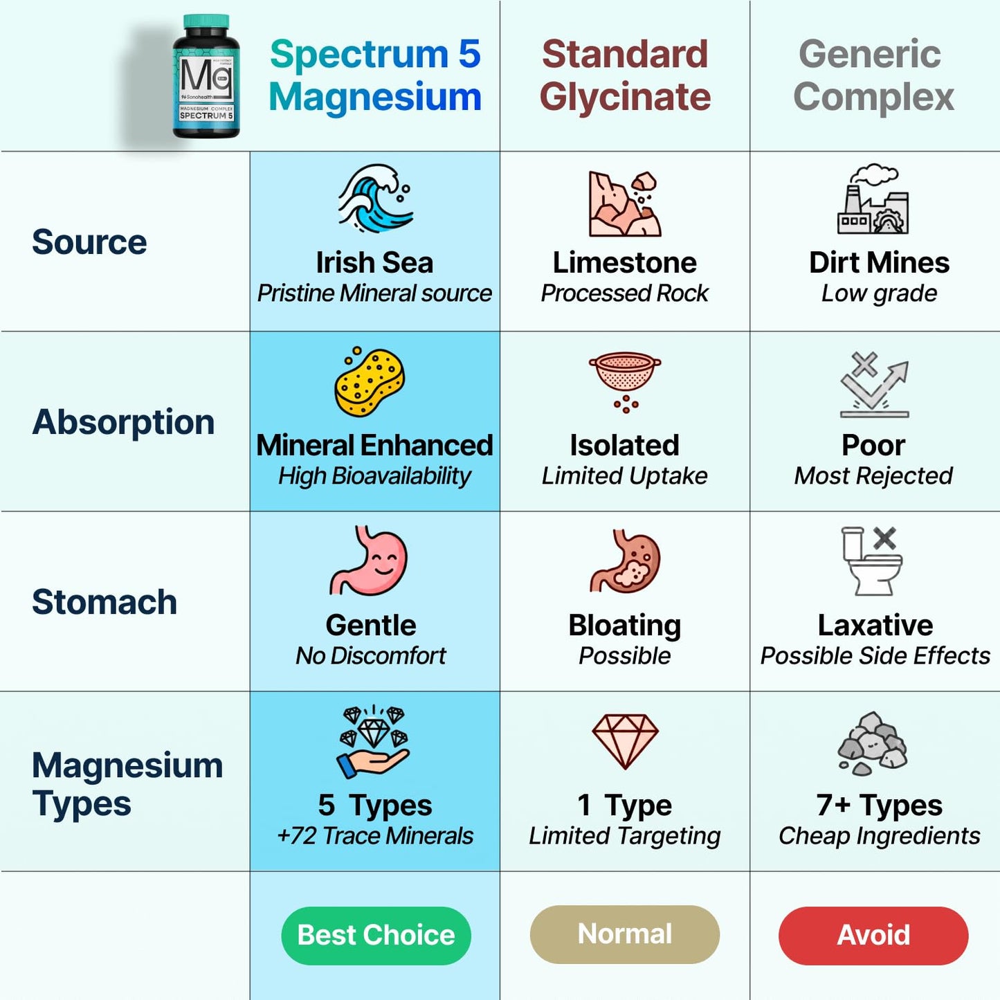 Spectrum 5 Magnesium | 5-in-1 Complex + 72 Trace Minerals for Enhanced Absorption | Irish Sea Sourced | 500mg per Serving | Made in USA, Third Party Tested, GMP Certified