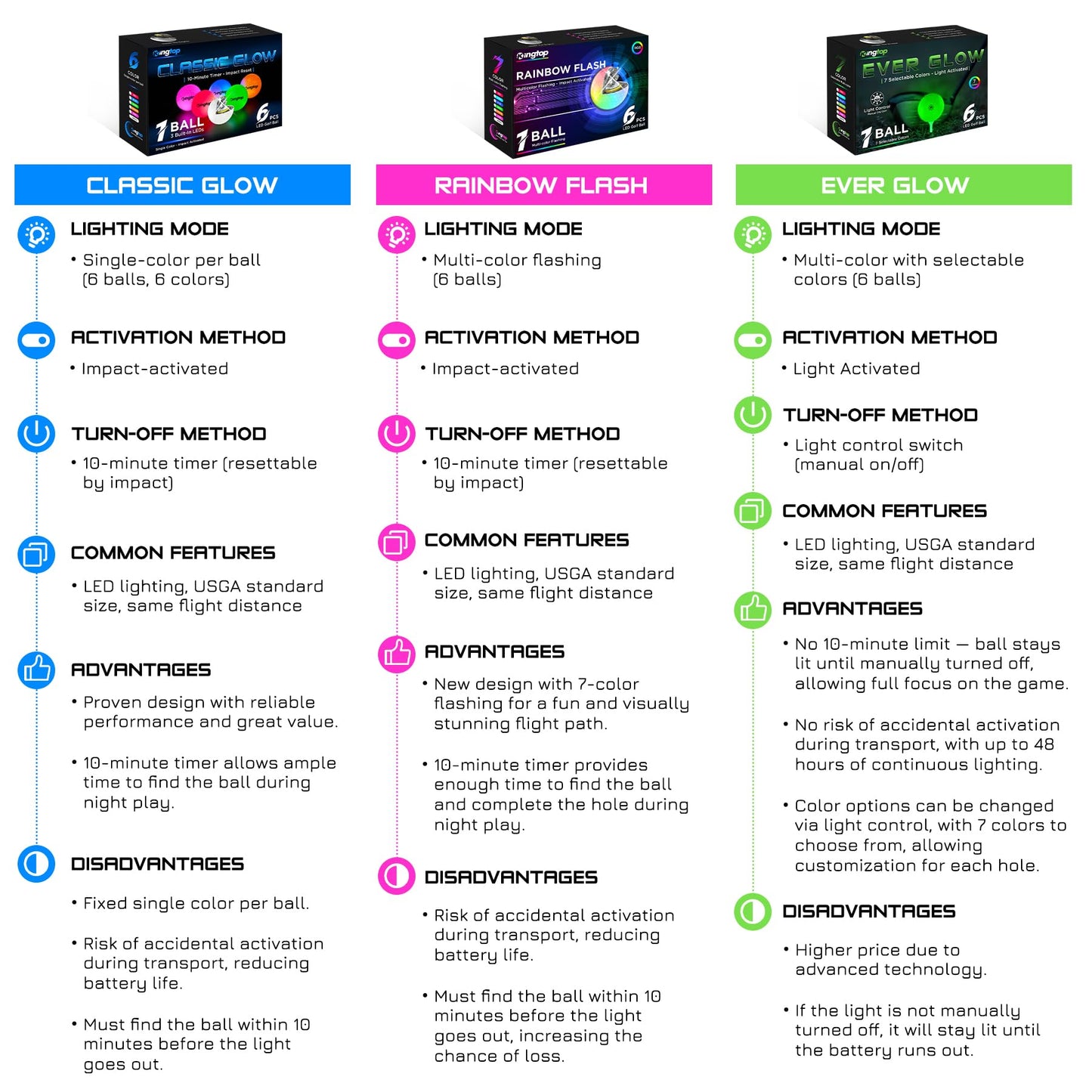 KINGTOP Classic Glow in The Dark Golf Balls with 10-Minute Reset Timer, Super Bright Light Up LED Golf Balls - with Glowing Tees and Storage Bag - Novelty Night Golfing Gift for Men and Women