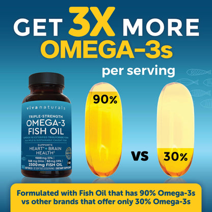 Omega 3 Fish Oil Supplement for Women and Men - 2500 mg Triple Strength Fish Oil Pills with Re-Esterified Omega 3 Fatty Acids including EPA, DHA DPA - 180 Pescatarian-Friendly Softgels