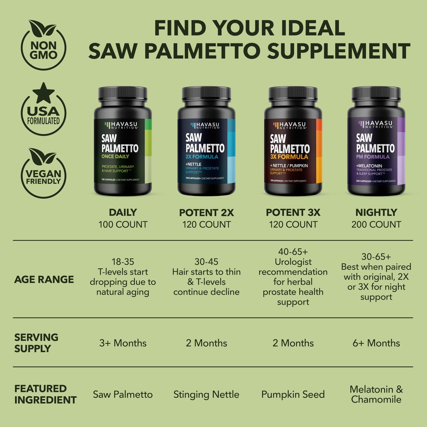 Saw Palmetto for Men Prostate Health Supplement to Promote Urinary Tract Function - 500mg Per Serving - 100 Count - DHT Blocker Hair Vitamin - Vegan, Non-GMO Capsules, Over 3 Month Supply