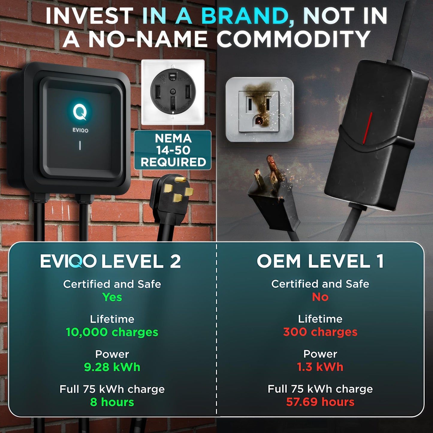 EVIQO Level 2 EV Charger 40 Amp - 9.6 kW 240V Wall Home EV Charger Level 2, NEMA 14-50 Plug, J1772 25' Cable - Enhanced Wi-Fi – UL, ETL Certified EVSE, Smart Electric Vehicle Charging Stations – GEN 2