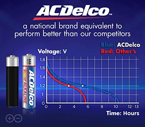 ACDelco AA and AAA 200-Count Combo Pack Super Alkaline Batteries, 100-Count Each, 10-Year Shelf Life, Reclosable Packaging