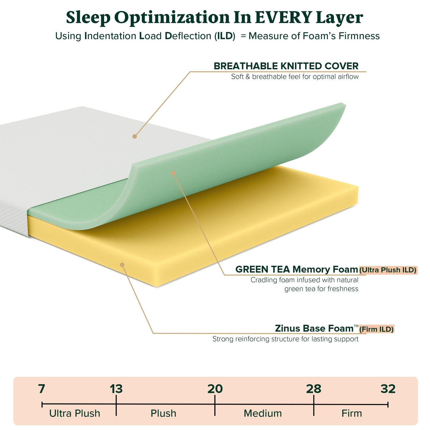 ZINUS 6 Inch Green Tea Memory Foam Mattress, Fiberglass Free, Patented Custom Contour Support, Sturdy Base Foam, CertiPUR-US Certified, Bed-in-a-box, Narrow Twin, White