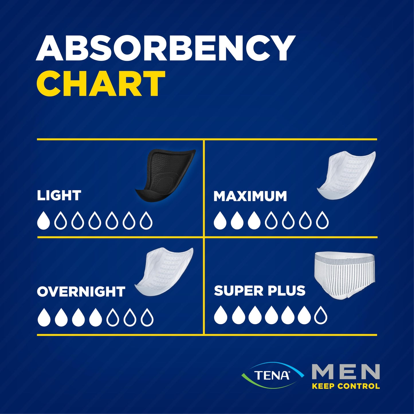 TENA Incontinence Guards for Men, Moderate Absorbency - 144 Count