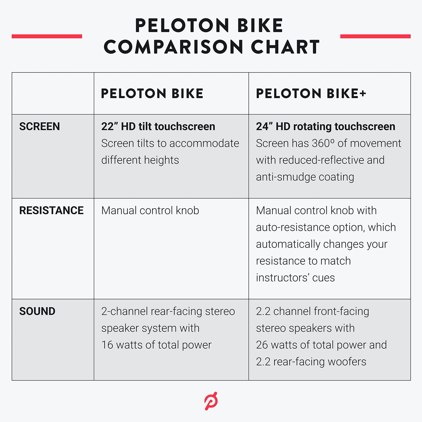 Original Peloton Bike | Indoor Stationary Exercise Bike with Immersive 22" HD Touchscreen (Updated Seat Post)